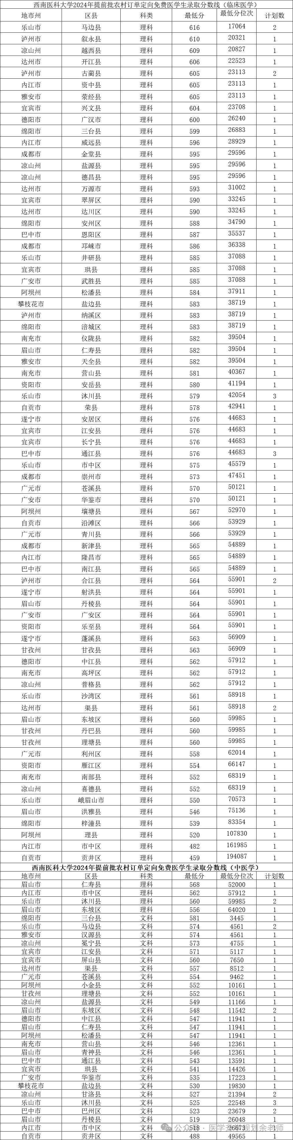 西南醫(yī)科大學2024年各省錄取分數(shù)線_西南醫(yī)科大學2024年錄取分數(shù)線_西南模錄取分數(shù)線