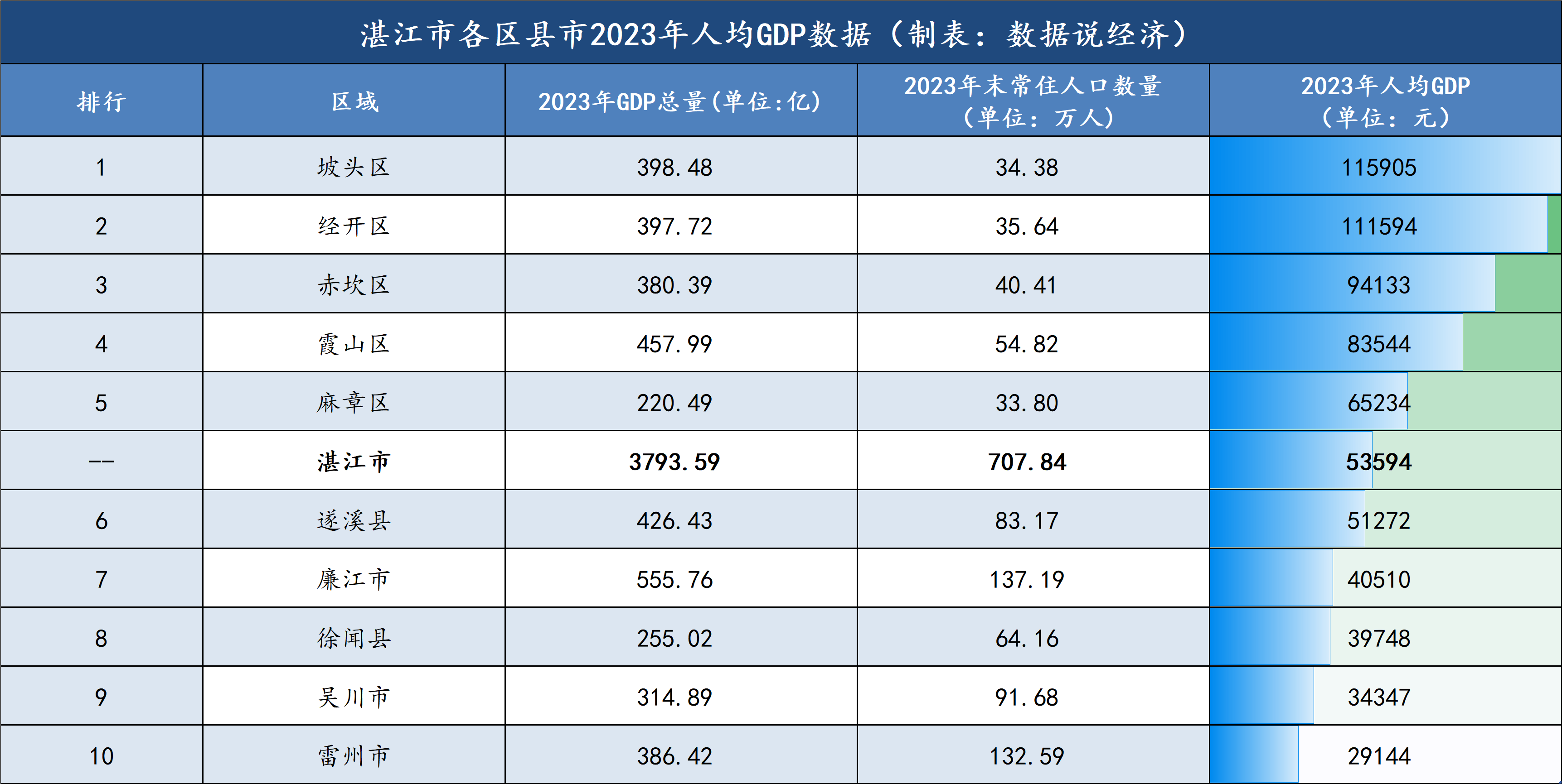 湛江经济技术开发区2023年人均gdp为1115万元,仅次于坡头区在各