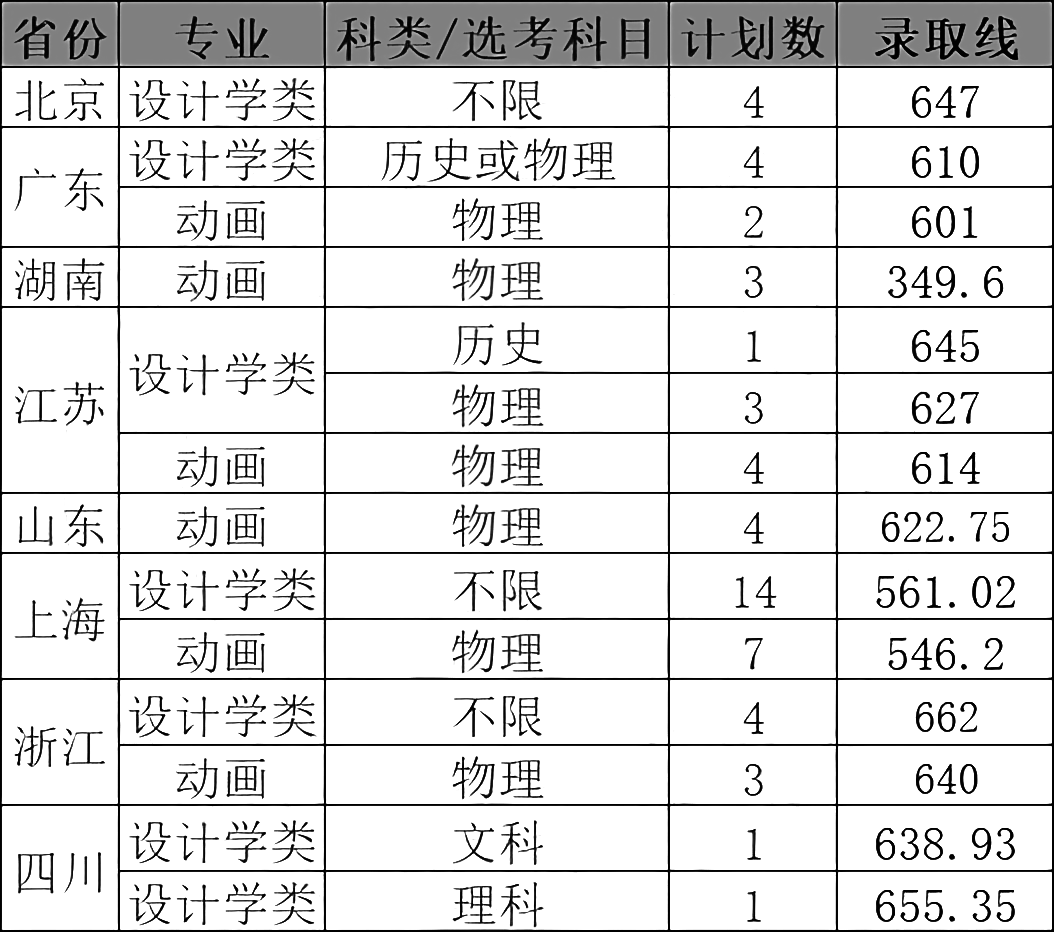 同济大学录取分数线图片