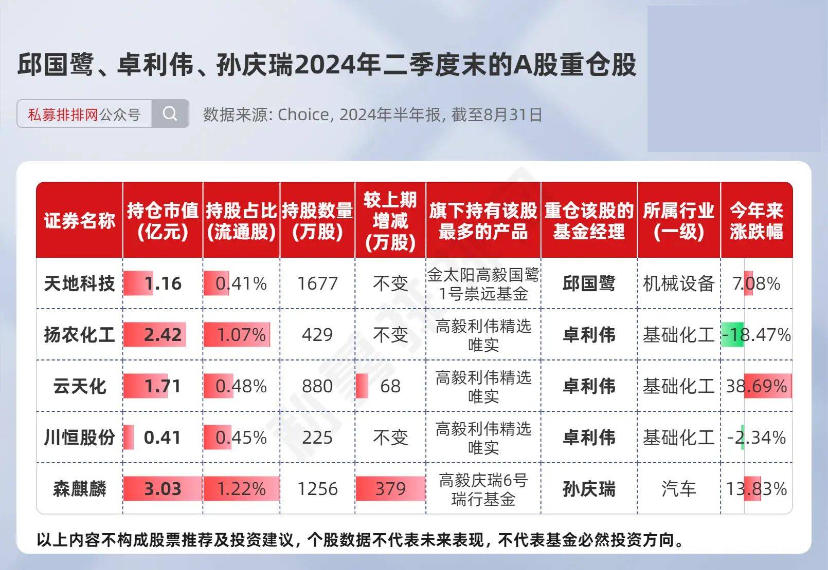 2021高毅晓峰十大持仓图片