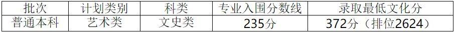 天津美术专业分数线_2024年天津美术学院录取分数线(2024各省份录取分数线及位次排名)_天津美术类高考分数线