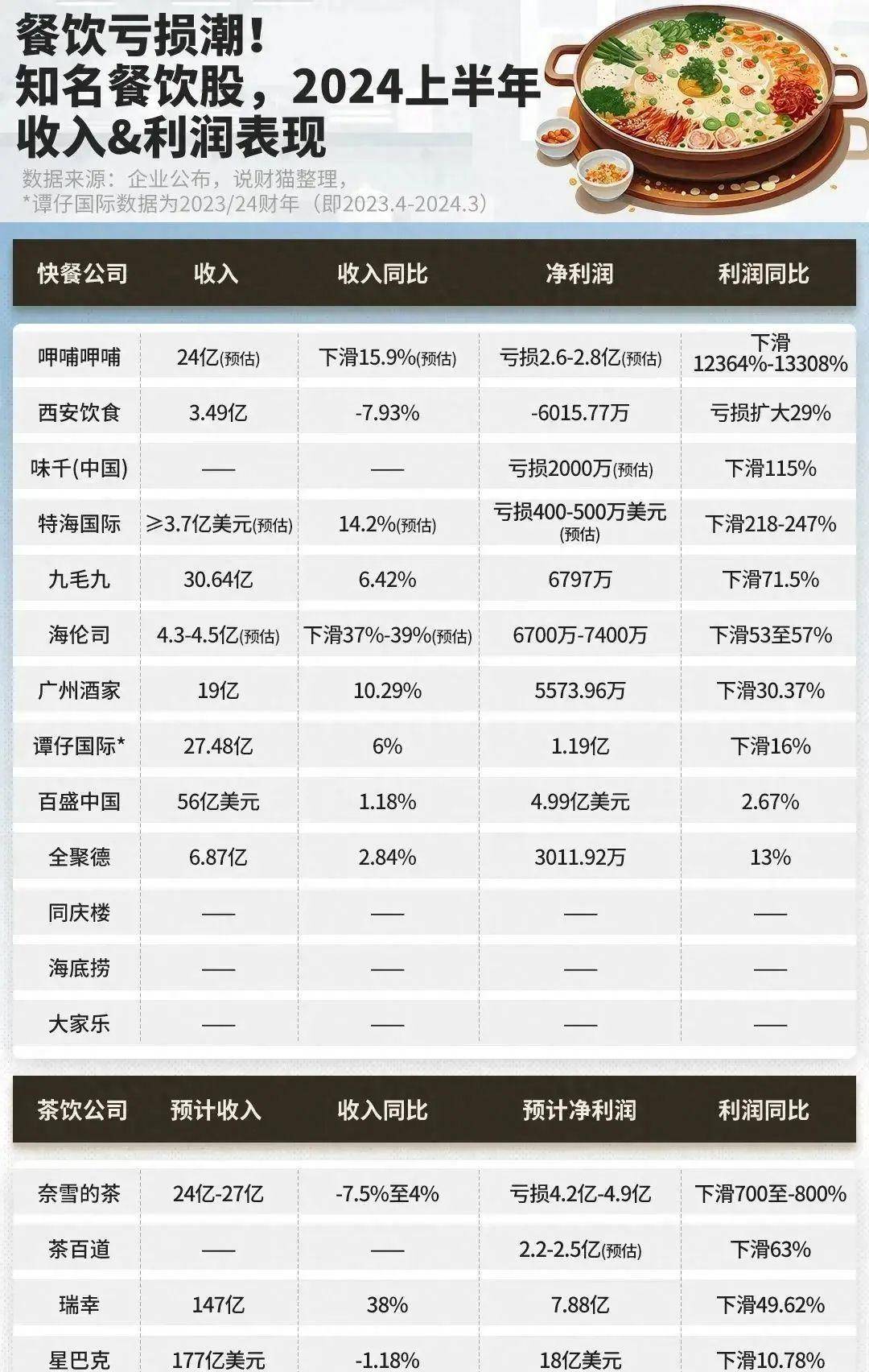 中国餐饮行业煎熬的前半年,美团日子却越来越好,净利润翻倍增长