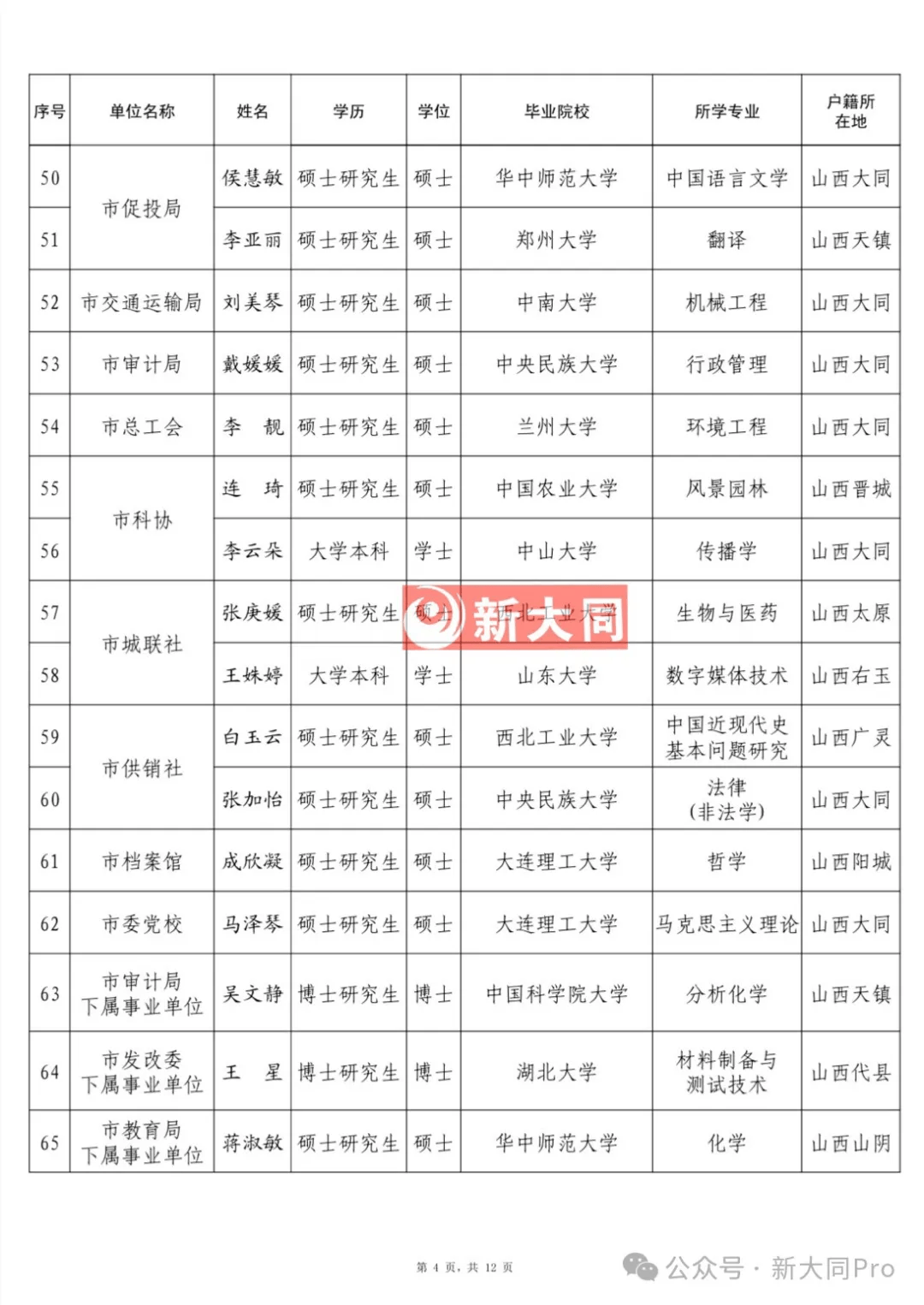 193人!大同人才补贴名单公示