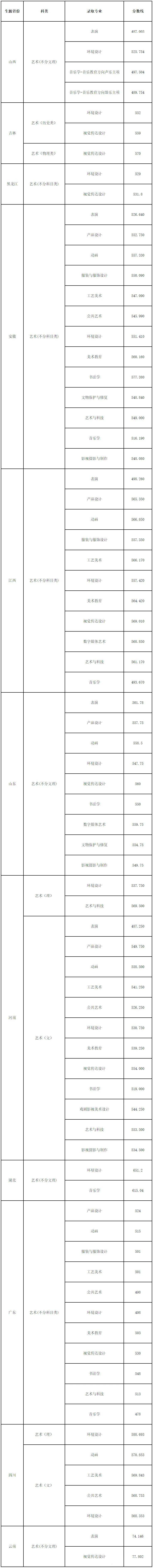 2024年天津美術學院錄取分數線(2024各省份錄取分數線及位次排名)_天津美術類高考分數線_天津美術專業分數線