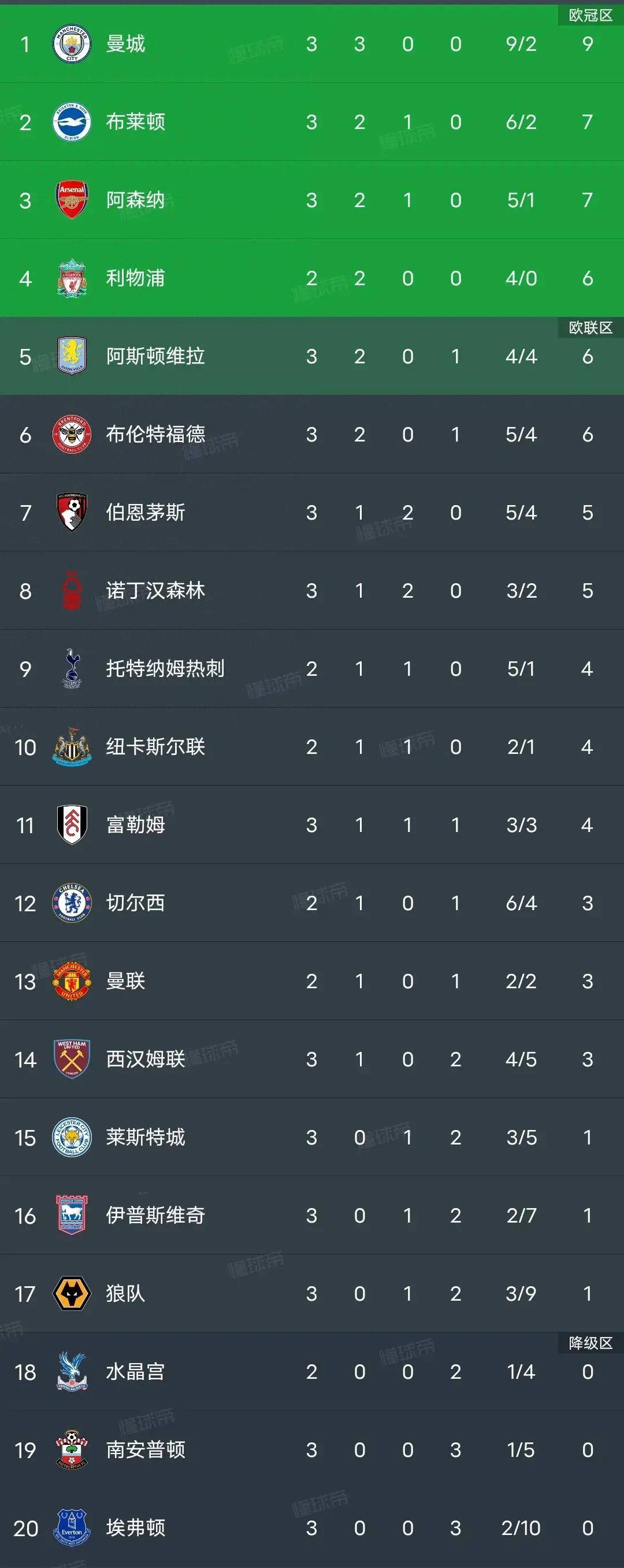 英超积分榜,曼城3:1登顶,阿森纳第三,维拉第五,埃弗顿