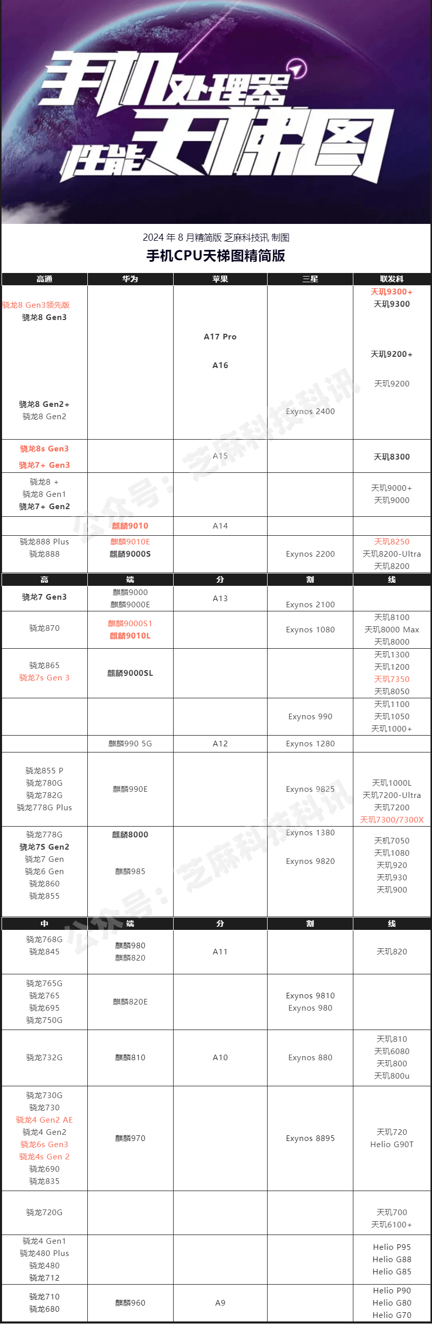 手机芯片图片排名图片