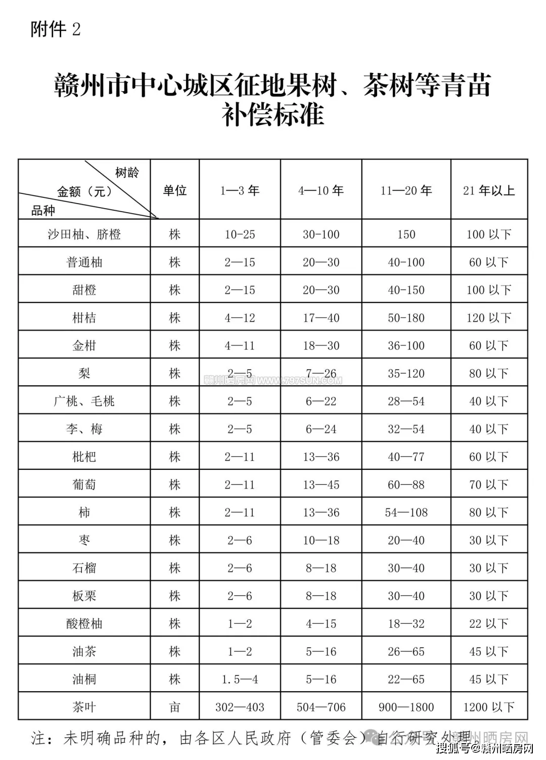 赣州中心城区拆迁最新补偿标准来了!看看能补多少?