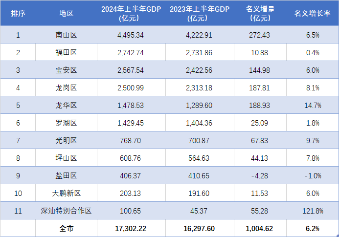 深圳经济总量_深圳2023年GDP达34606亿元同比增长6%