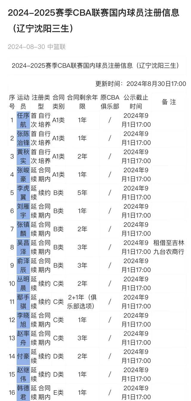 辽宁男篮球员工资表图片