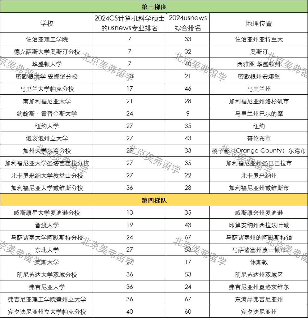 美国top100大学计算机科学硕士排名