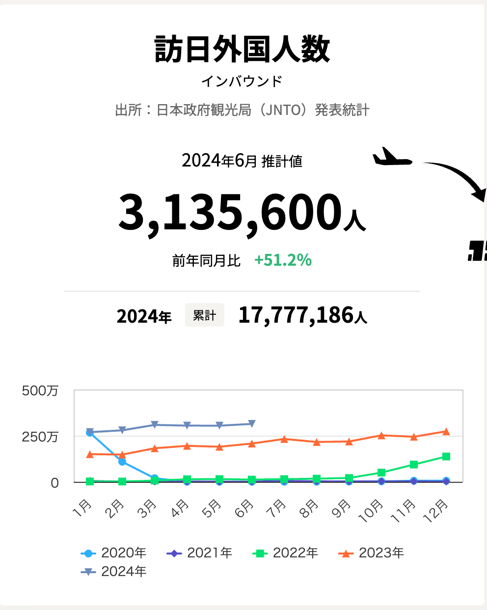 日本入境游创历史新高 排海一周年后