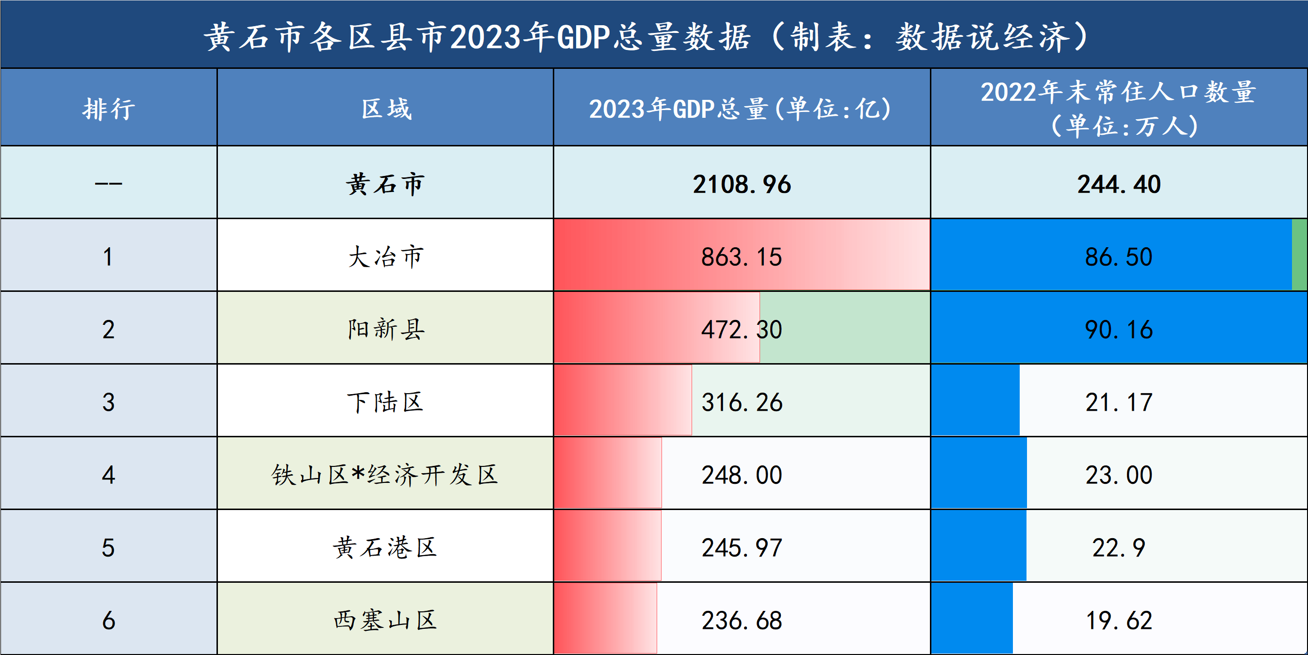 根据湖北省和黄石市统计局公布的数据显示,黄石市2023年全年实现地区