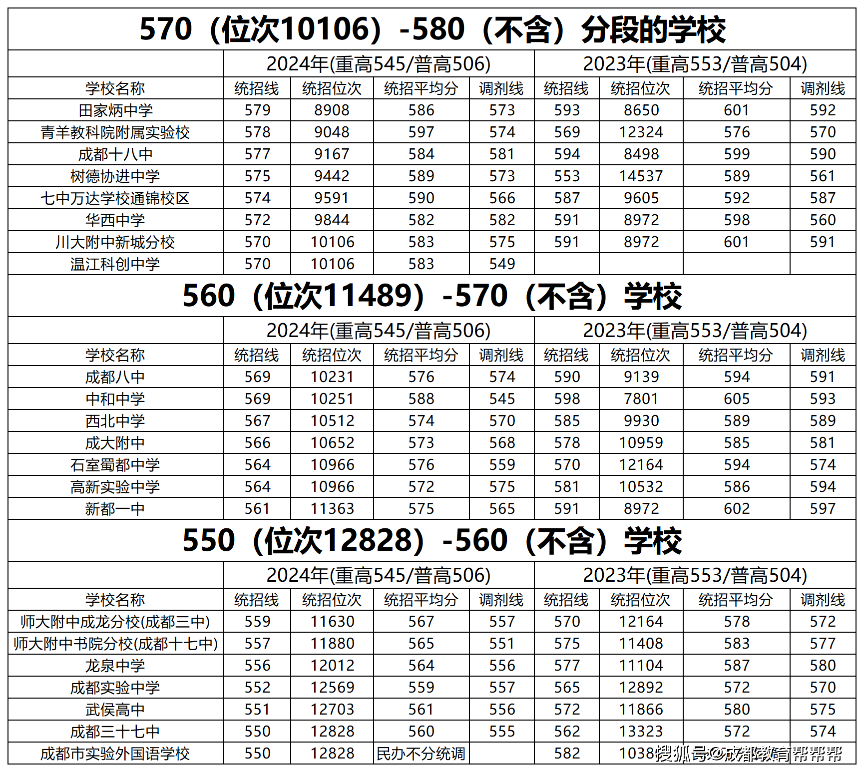 2025中考家长收藏!成都高中录取分数汇总