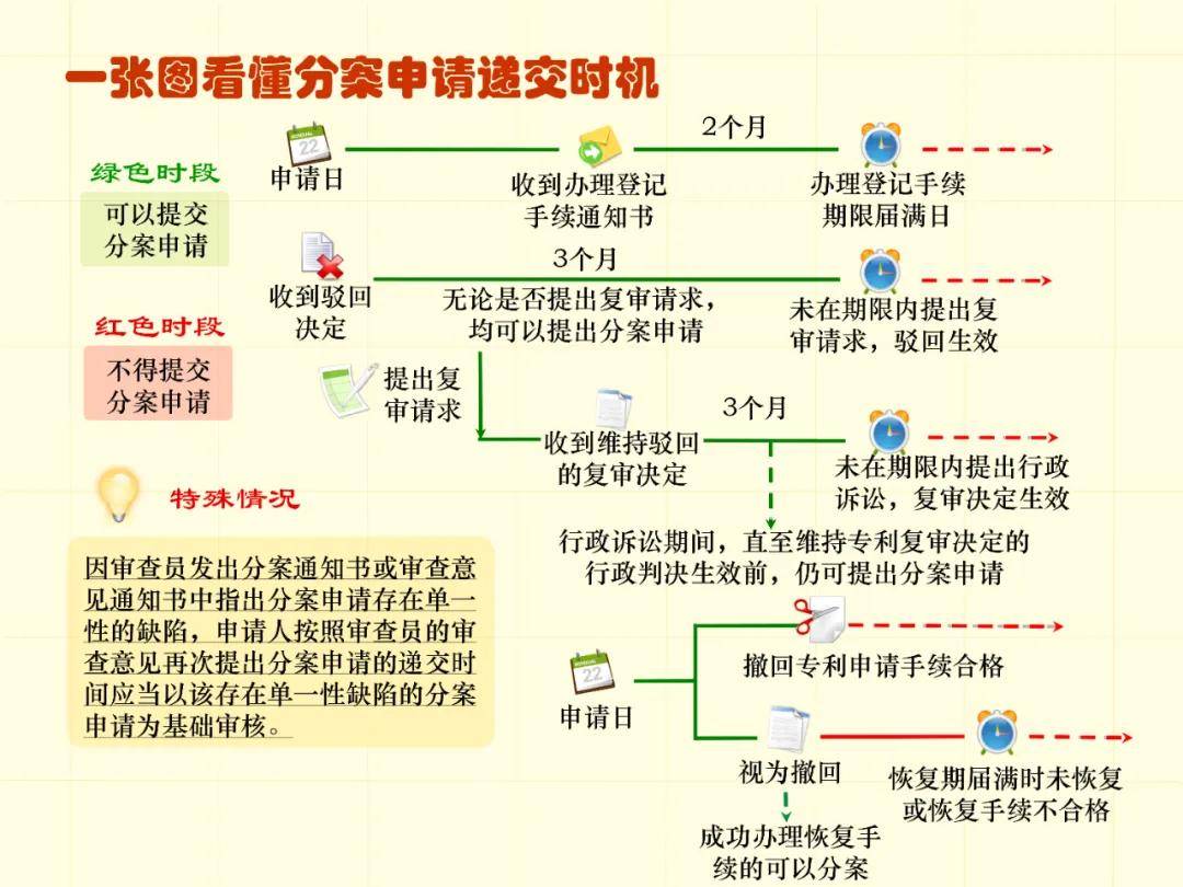 专利申请审批流程48张图,了解一下!