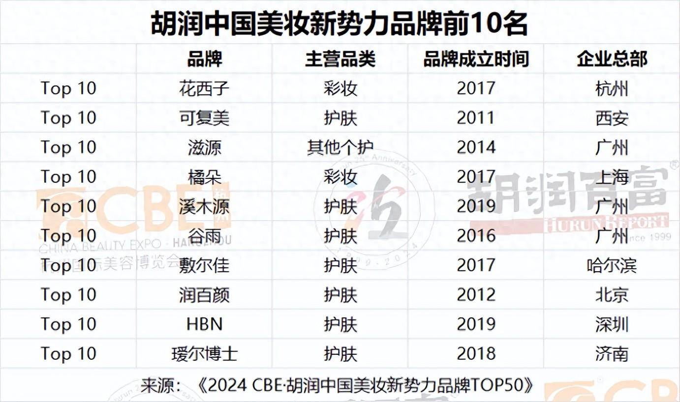 企业总部主营品类品牌成立时间《2024 cbe·胡润中国美妆青年企业家》