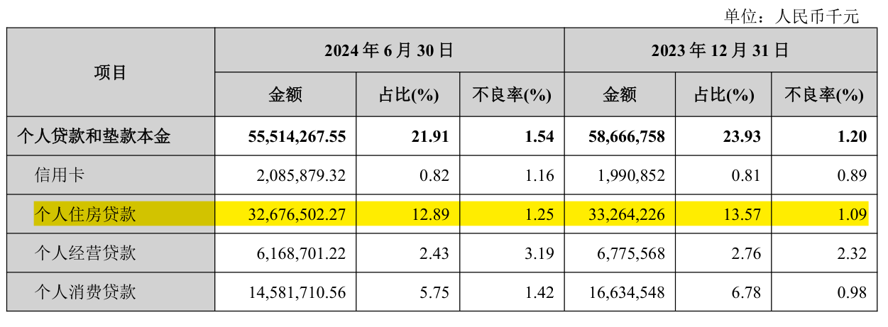 贷不动、还不起？上市银行房贷半年少了3200亿，兰州银行、郑州银行不良率超1%