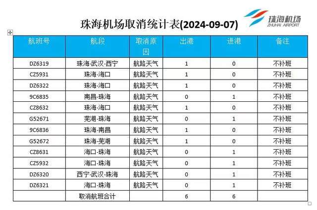 受台风摩羯影响,珠海机场取消9月7日出港航班6班进港航班6班