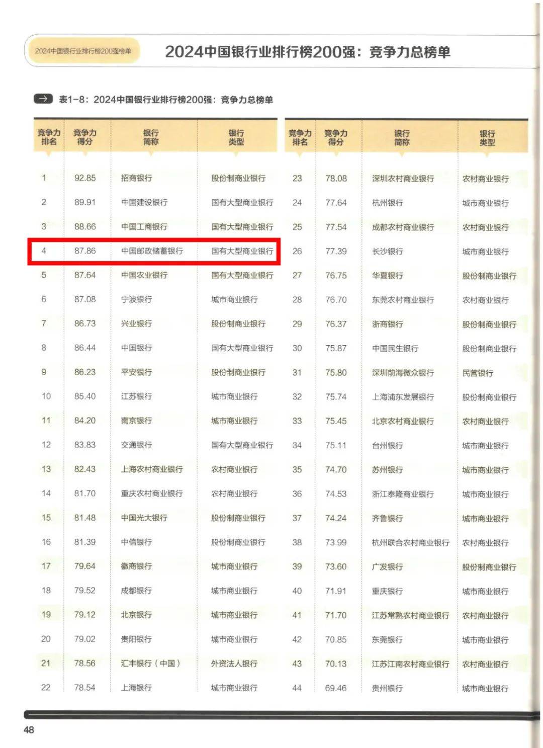 "中国银行业排行榜200强:竞争力总榜单"出炉