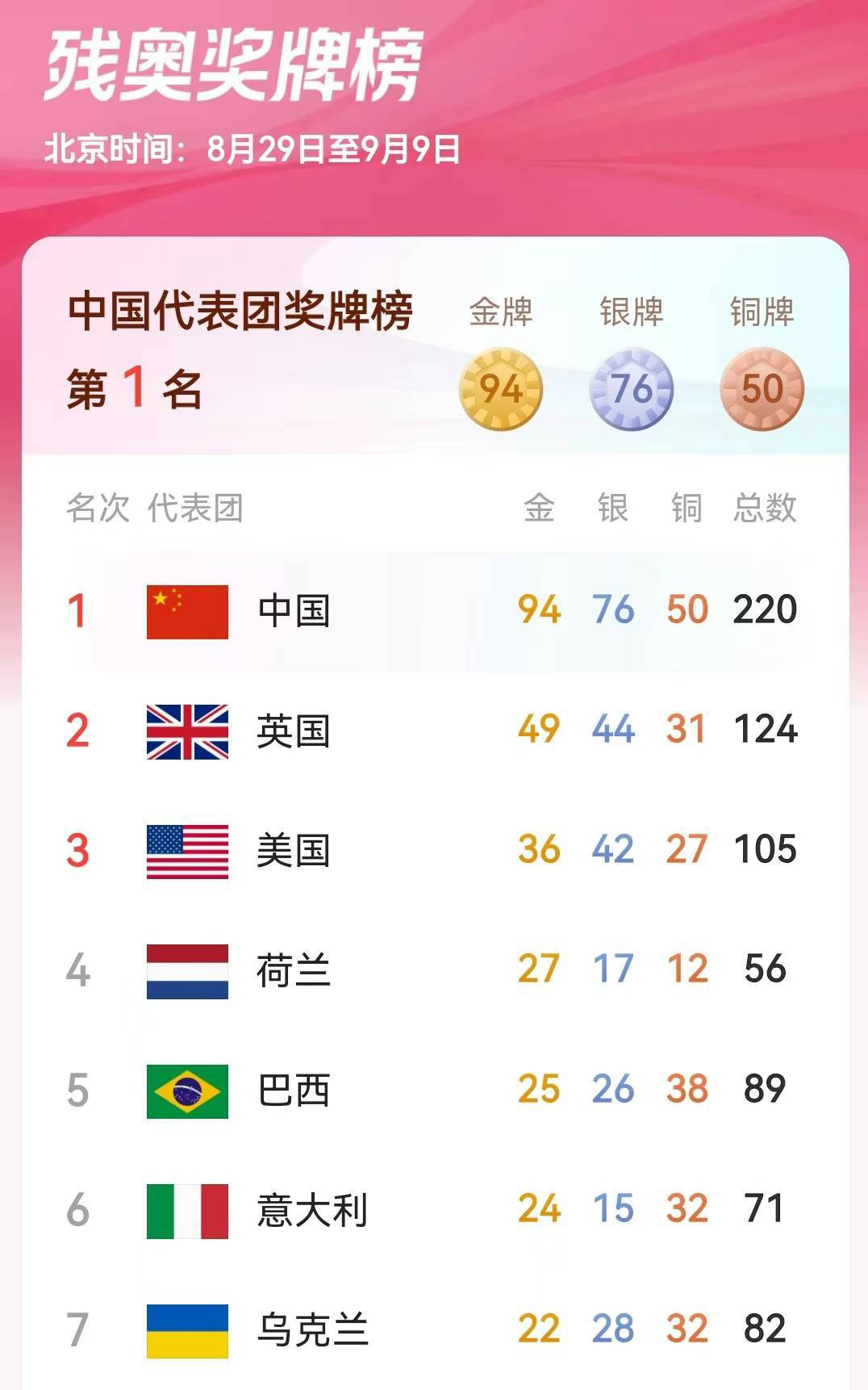 中国在巴黎残奥会斩获94金,再次蝉联金牌和奖牌数双冠,美国仅位居第三