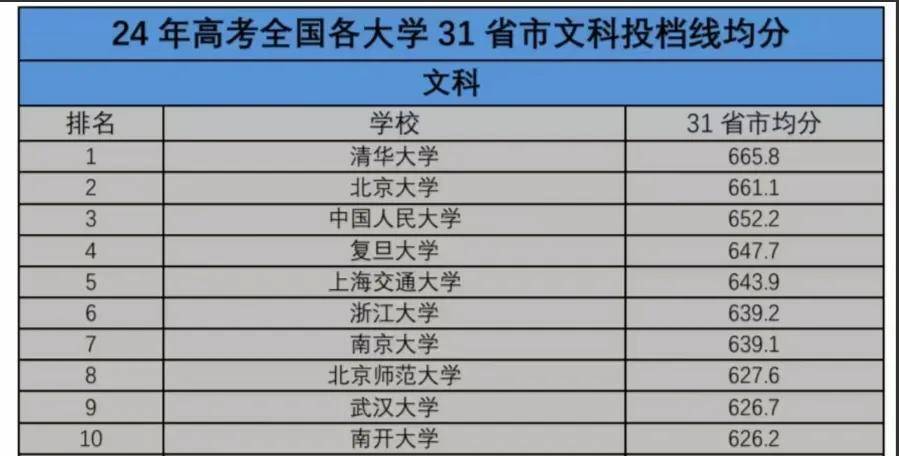 2024文科院校录取30强排名_文科大学排名及分数线_中国人民大学录取分数线高吗