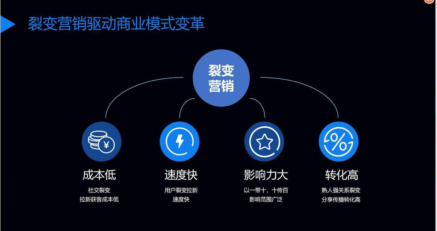 合伙人商业模式设计 裂变模式系统解决方案