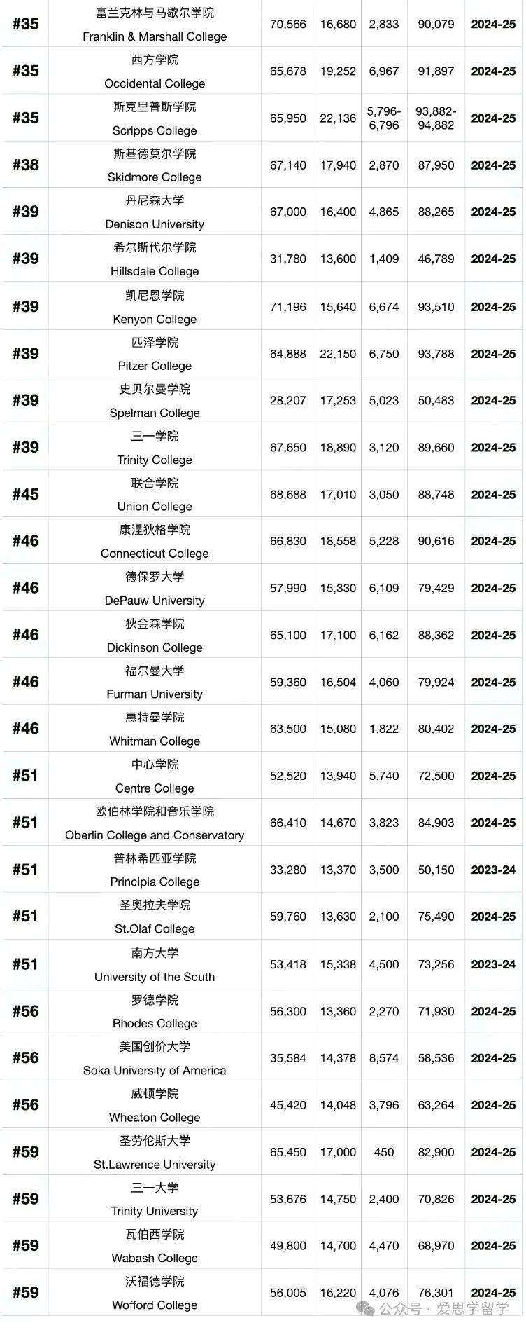 美国留学一年花费百万元?top60大学费用大揭秘,你能承受吗