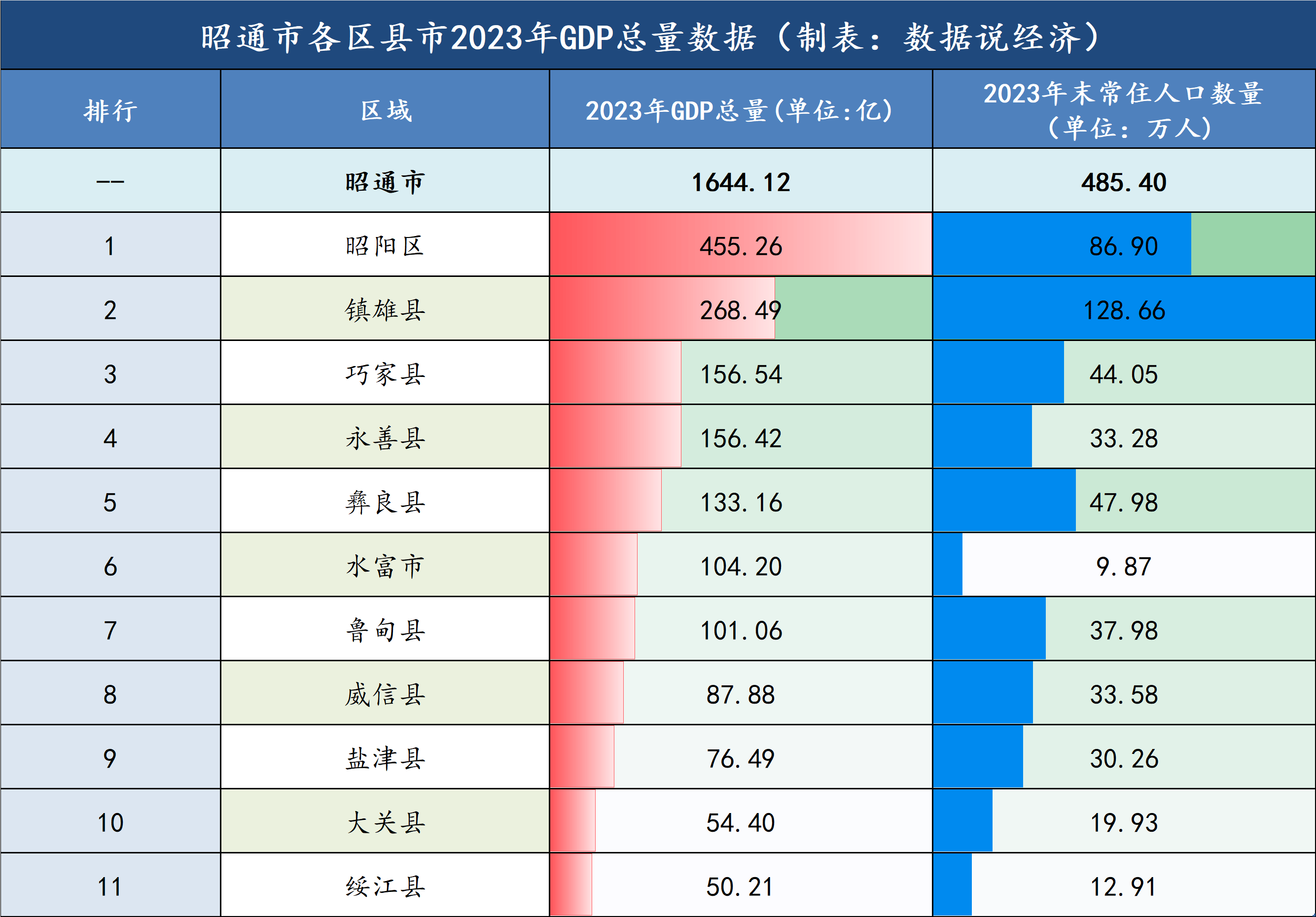 昭阳区gdp图片