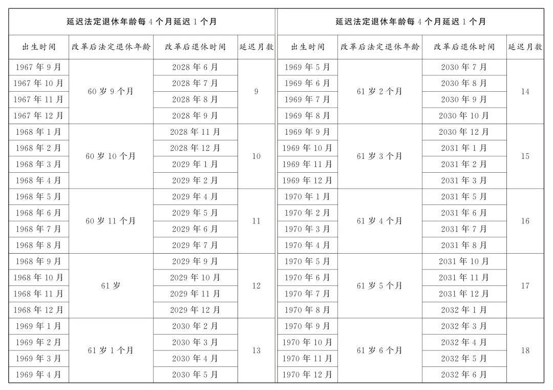 转发收藏!延迟法定退休年龄时间对照表