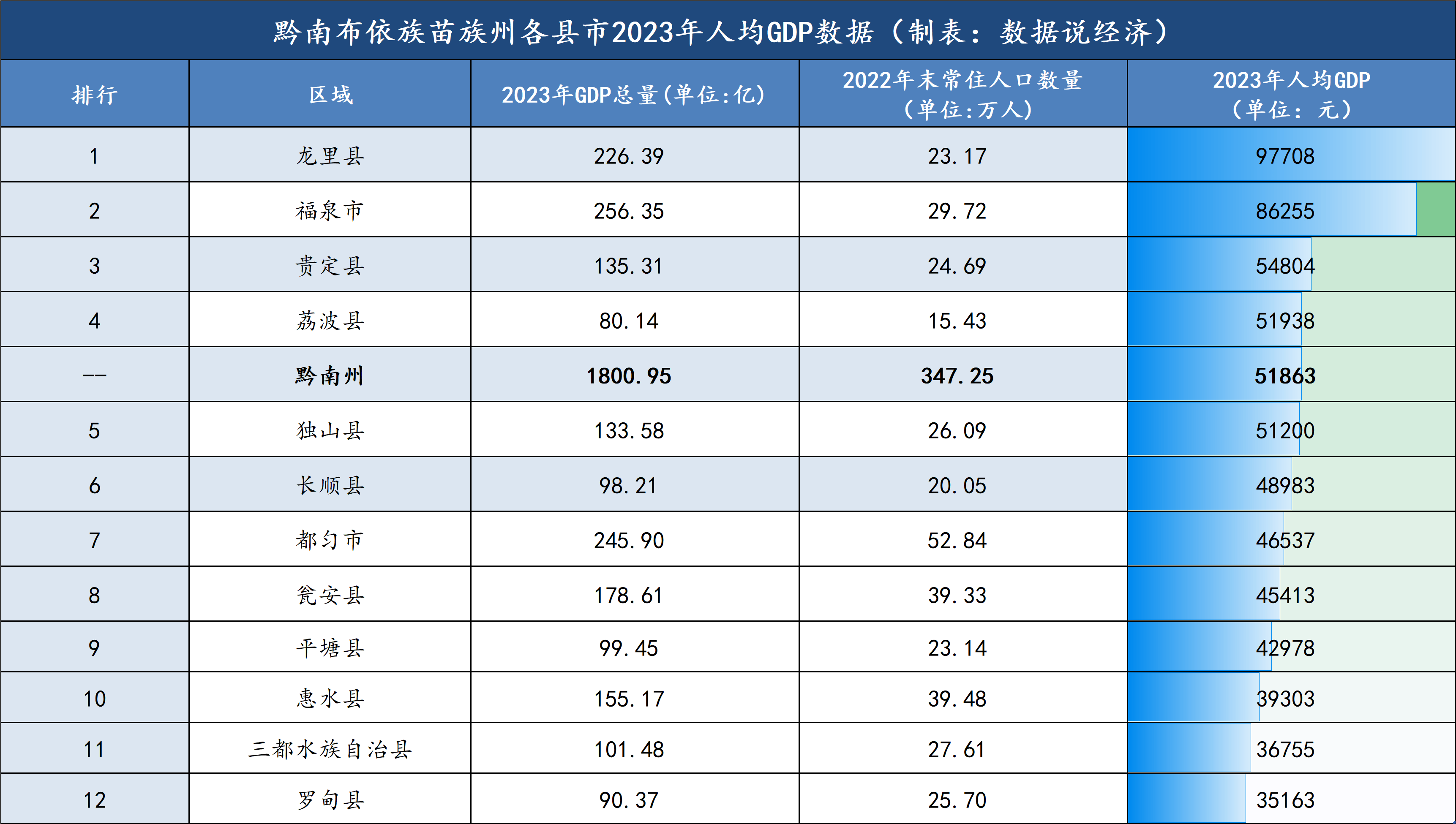 黔南州各县市经济实力排名