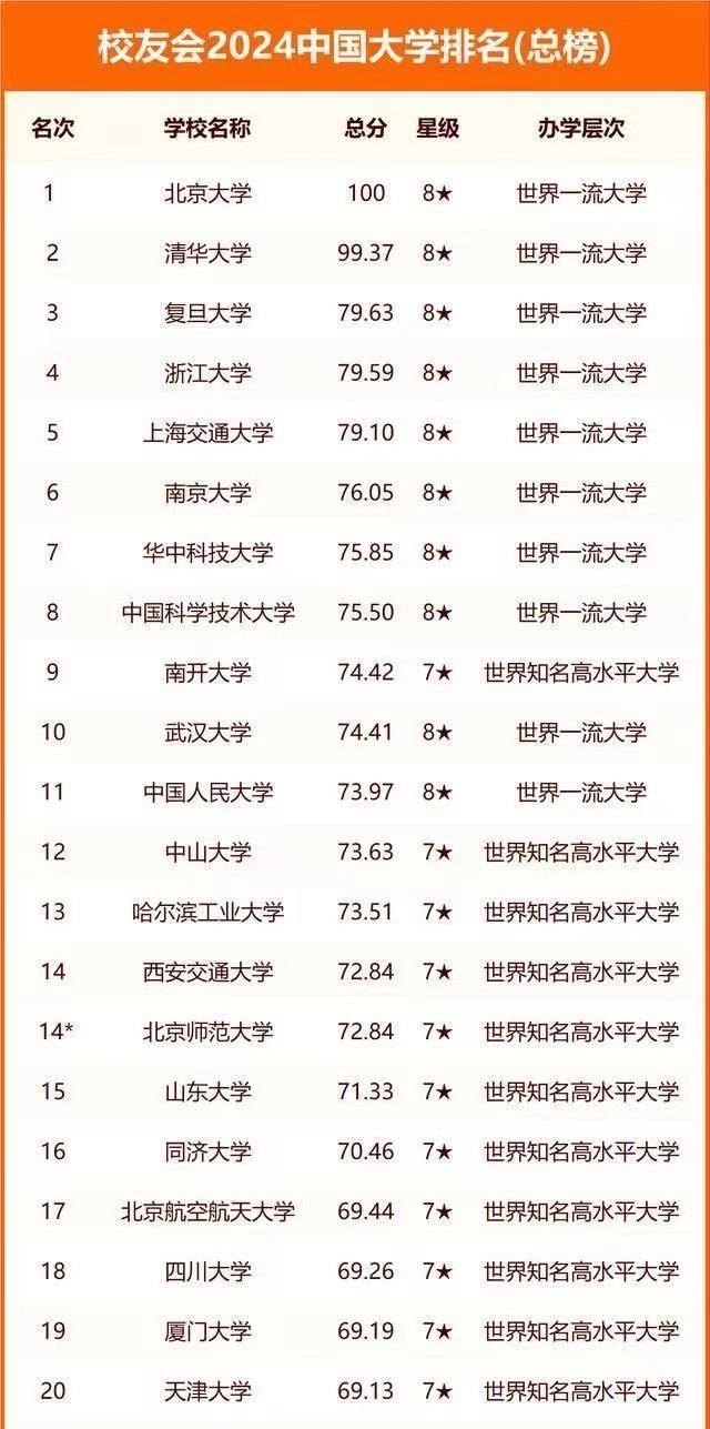 北京大学,清华大学,浙江大学,复旦大学,上海交通大学的a类学科数量