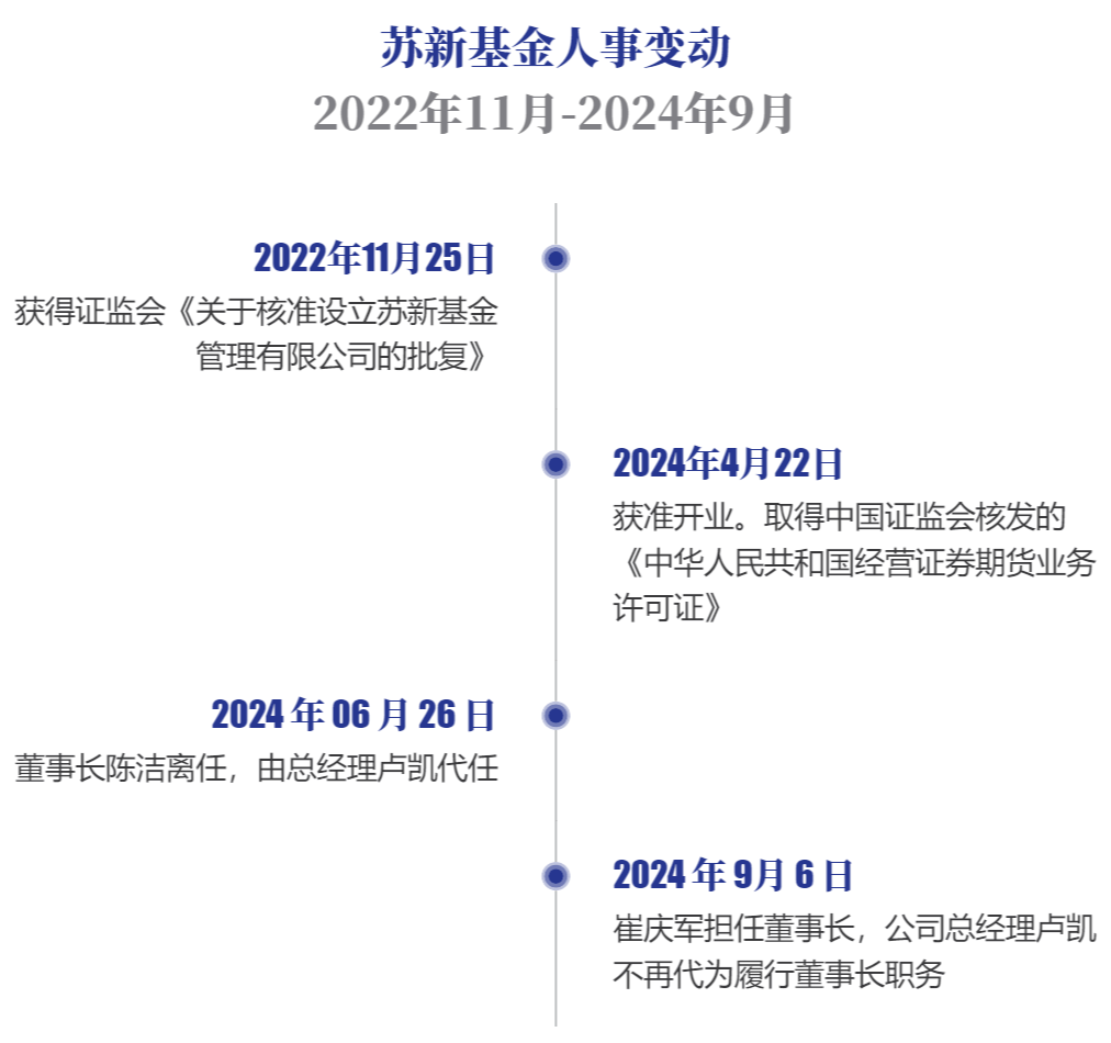 苏新基金：苏州银行“一把手”新任公司董事长，目前已上报3只债基