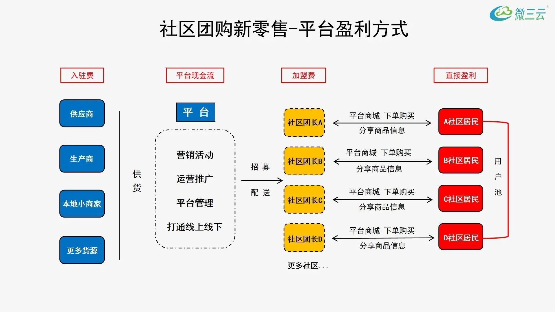 社区团购平台排名图片