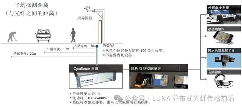 Optoxense OptaSense·方案丨周界入侵检测与安全,保护关键基础设施_系统_围栏_警报