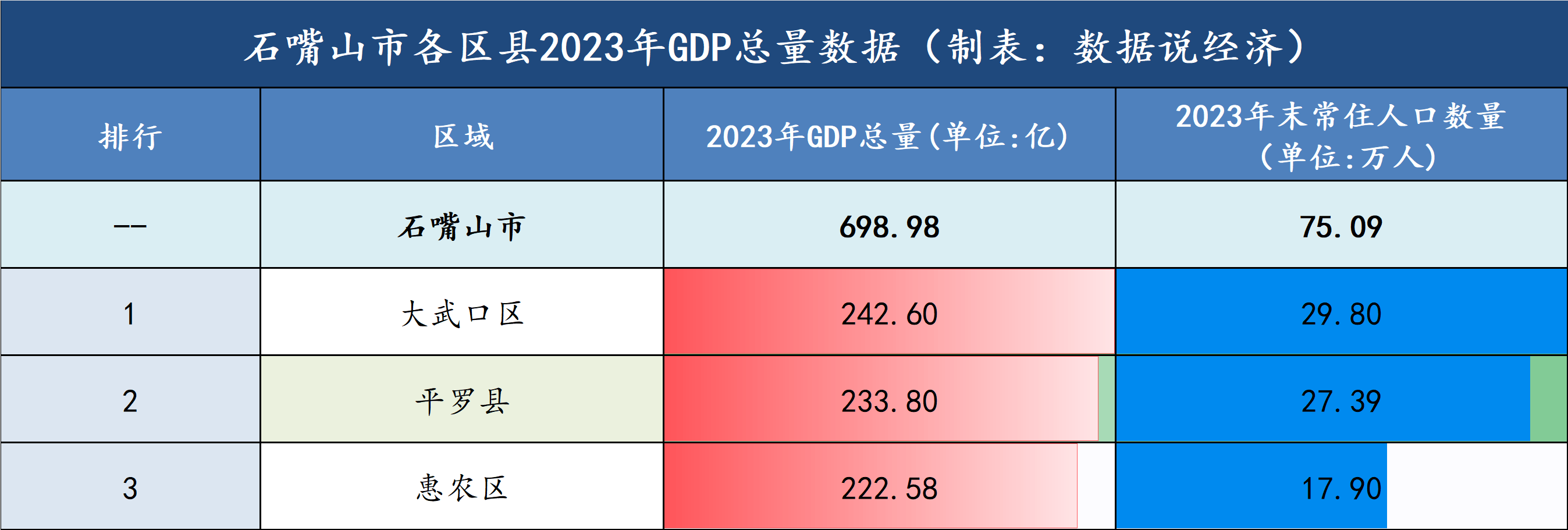 从各区县2023年gdp总量数据来看截至2023年12月末,石嘴山全市金融机构