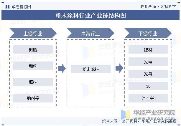 2024年中国粉末涂料行业发展现状,产业链及发展趋势预测