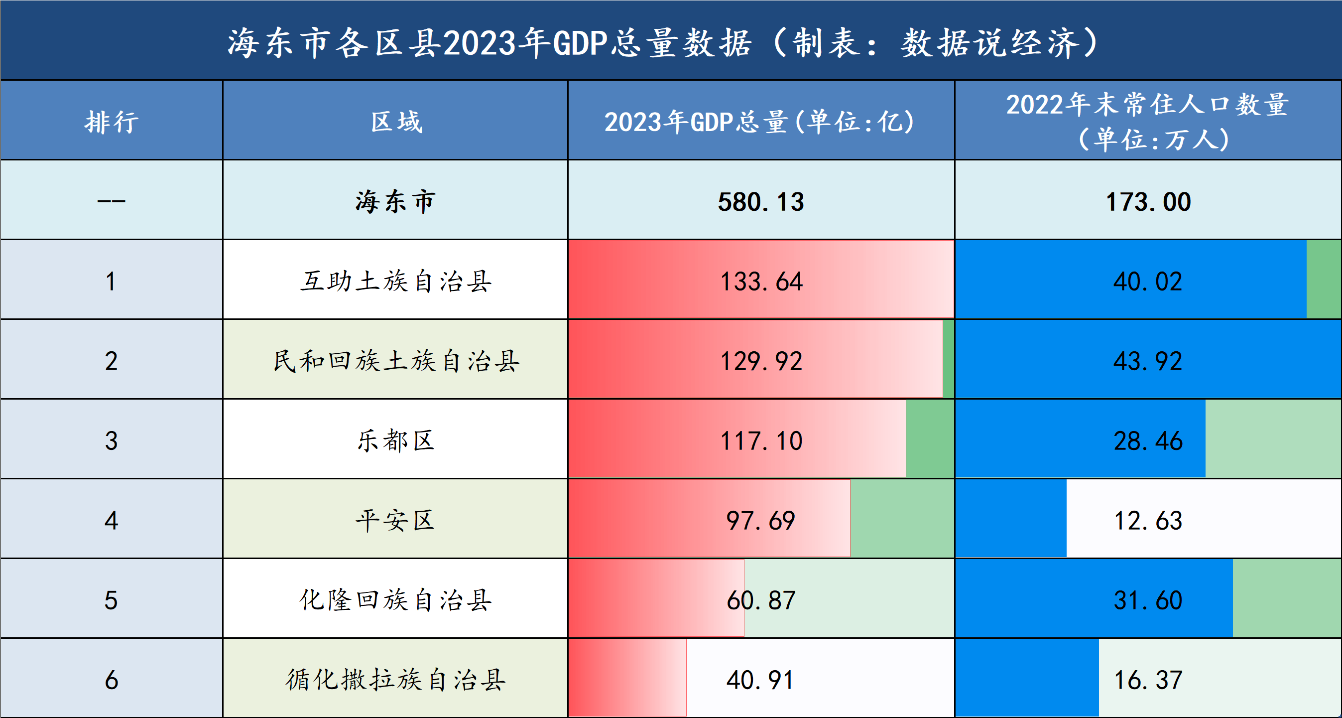 从各区县2023年gdp总量数据来看2023年全年,海东市完成社会消费品零售