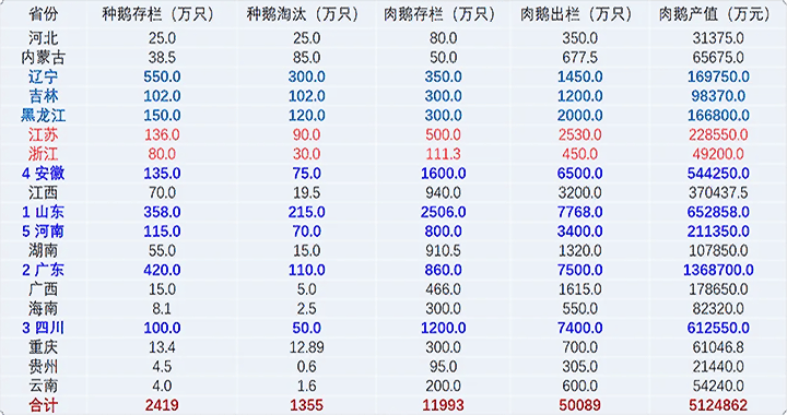 马岗鹅产蛋量图片