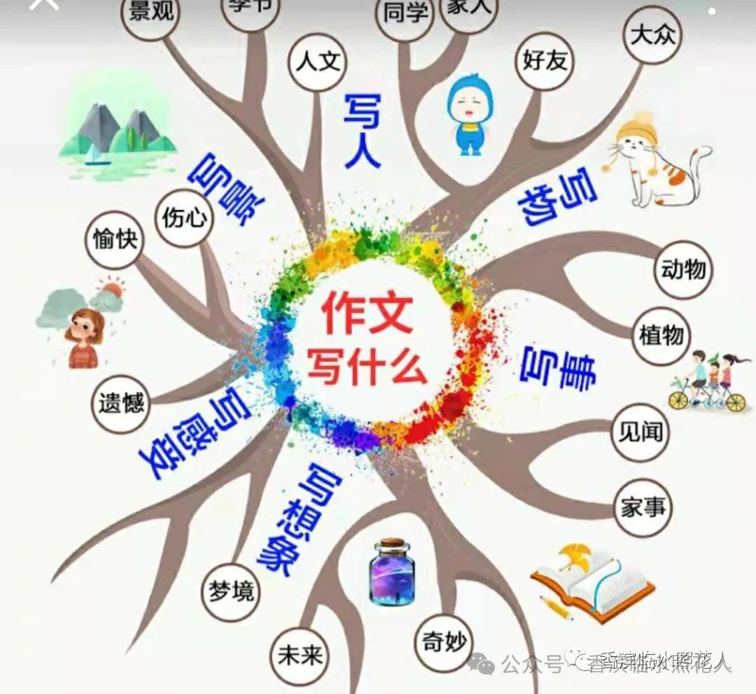 思维导图画作文