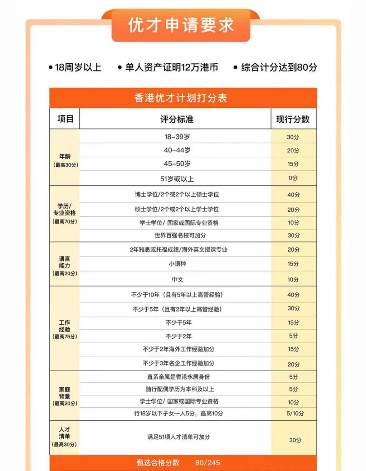 香港香港优才计划2024最新打分表/评估细则 超全6项评分标准解读