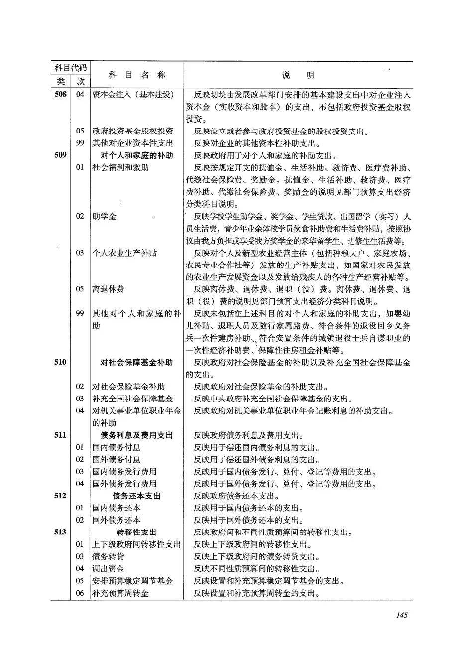 工作必备2025年部门和政府预算支出经济分类科目