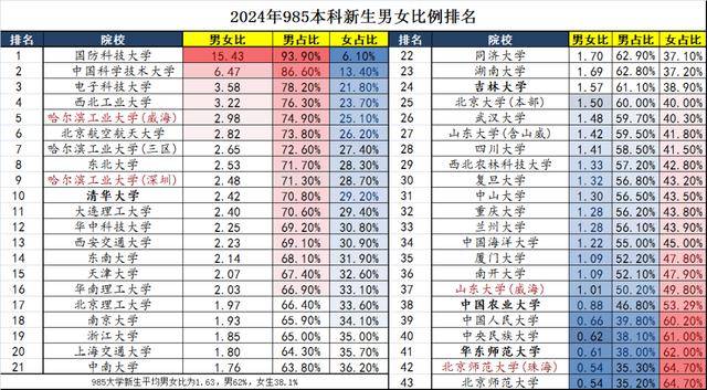 985大学男女比例排名,北师大女多男少,科技类大学不容易谈恋爱