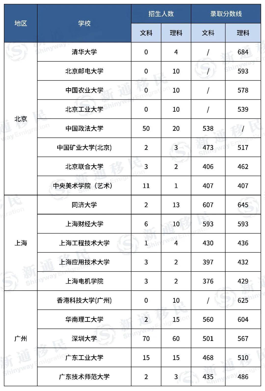 —云南大学,高考录取分573分华侨生465分,差了108分