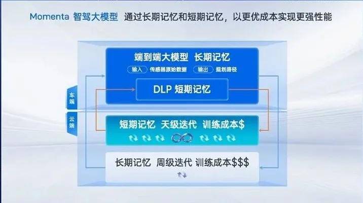 Momenta发布量产智驾大模型，曹旭东提出「一段式端到端」新解法_搜狐汽车_搜狐网