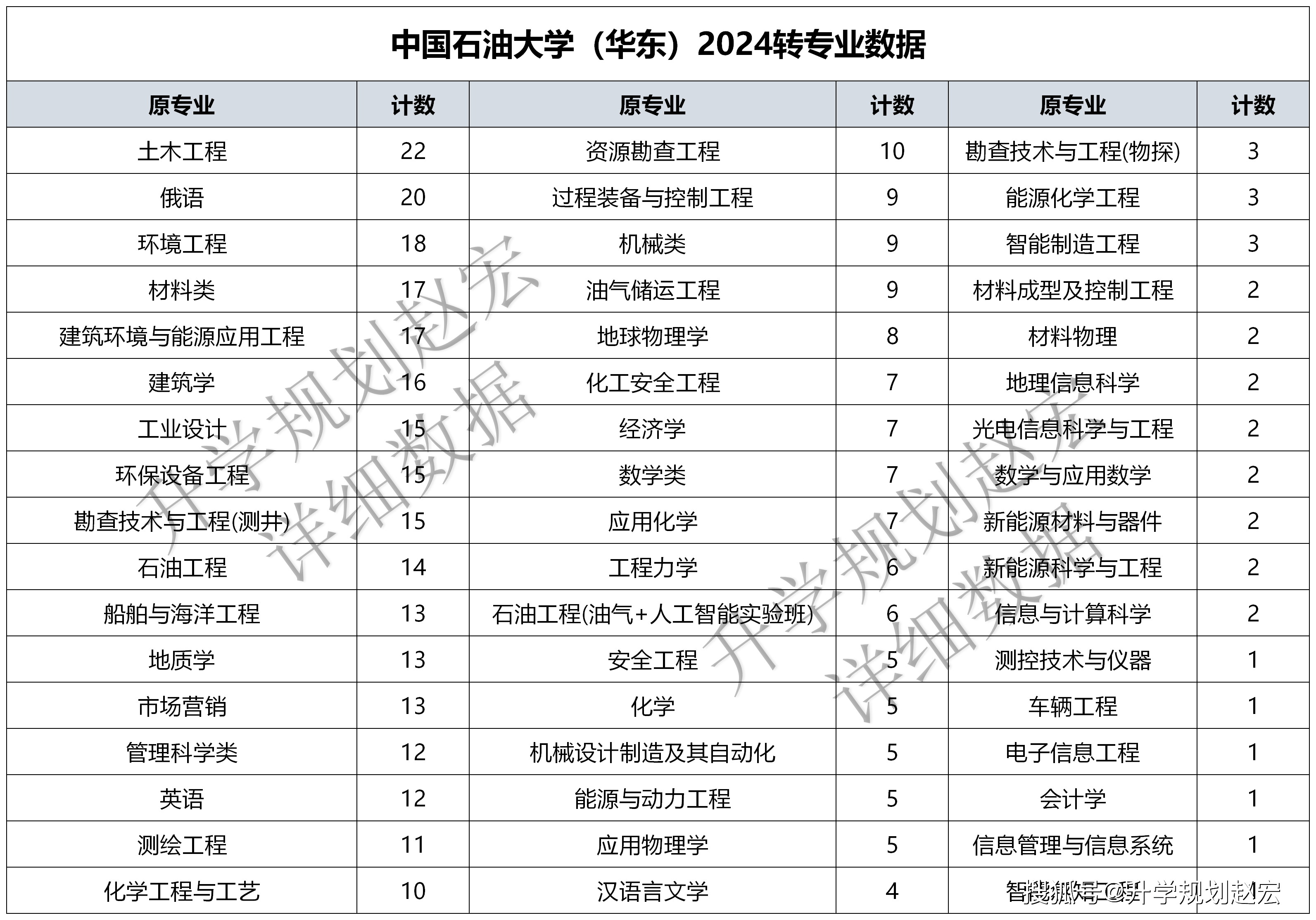 中国石油大学华东2024转专业398人,转电气最多石油专业转出多