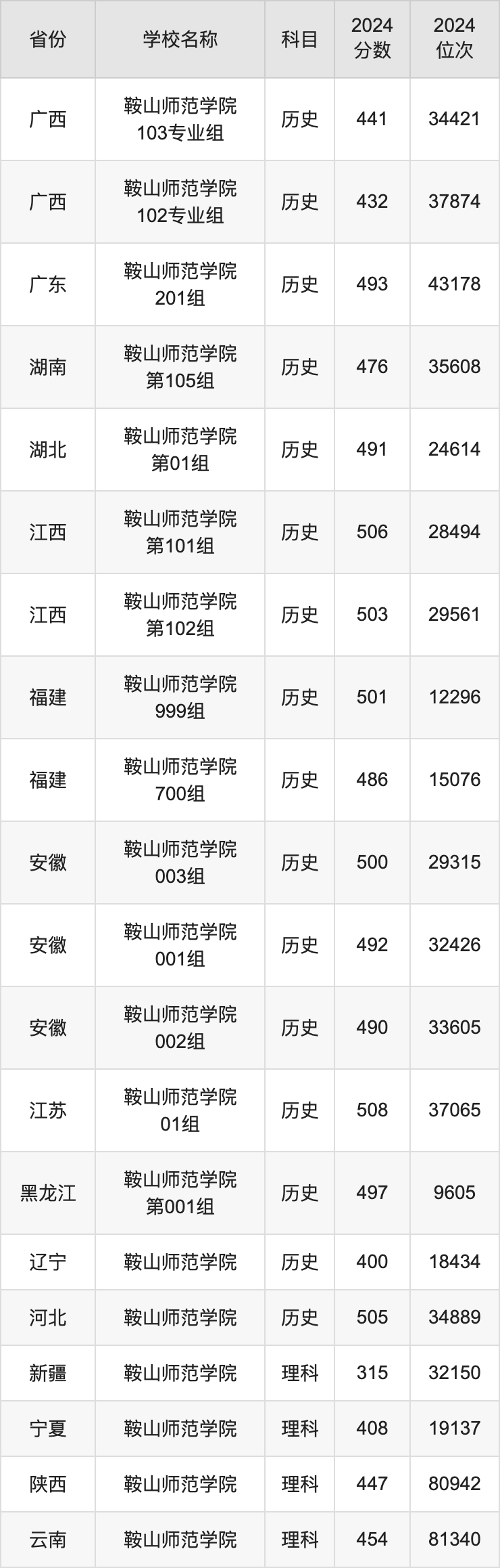 今年成都师范学院录取分数线_成都师范各专业录取分数线_成都师范学院2024录取分数线