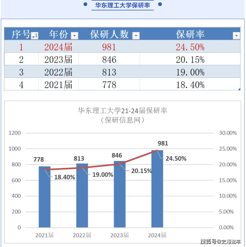 原创            首次突破1000人大关，保研连续五年增长，华东理工保研率出炉-保研人数增加的原因