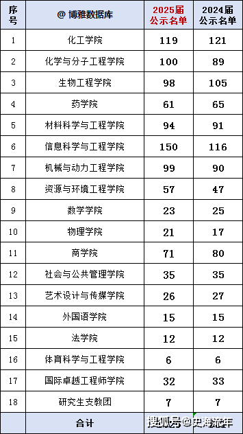 原创            首次突破1000人大关，保研连续五年增长，华东理工保研率出炉-保研人数增加的原因