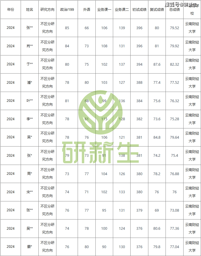 云南财经大学录取分数线(云南财经大学录取分数线多少)