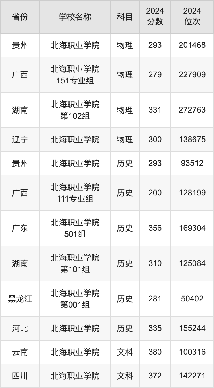 2024北海职业学院录取分数线汇总:全国各省最低多少分能上
