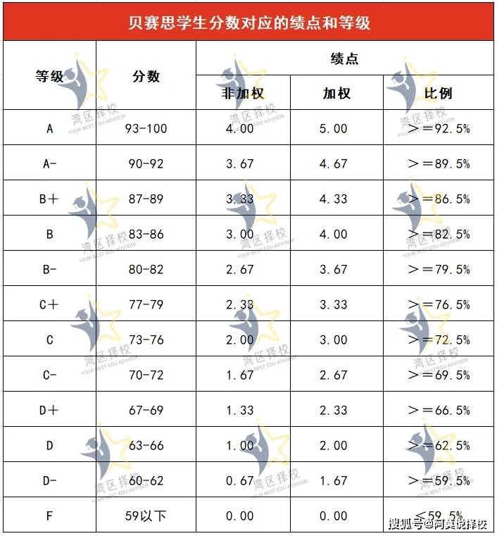 加权平均分和GPA的关系_加权平均分和绩点排名一样吗 加权均匀
分和GPA的关系_加权均匀
分和绩点排名一样吗（加权均分和gpa相差大） 360词汇